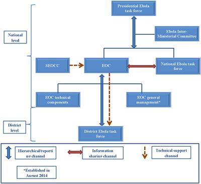 Incident Management Systems Are Essential for Effective Coordination of Large Disease Outbreaks: Perspectives from the Coordination of the Ebola Outbreak Response in Sierra Leone